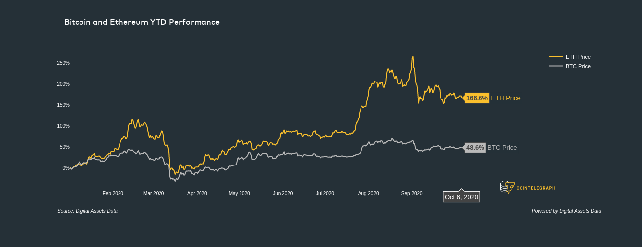 Bitcoin un Ether YTD veiktspēja