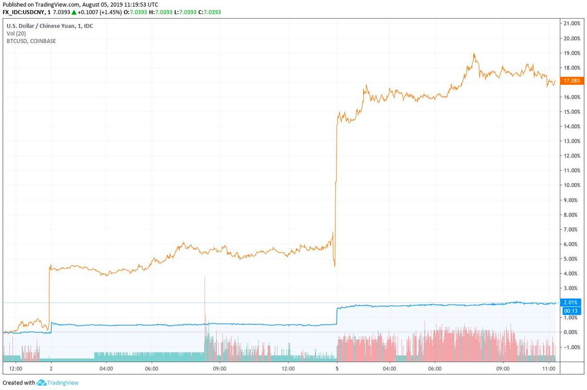 USD / CNY