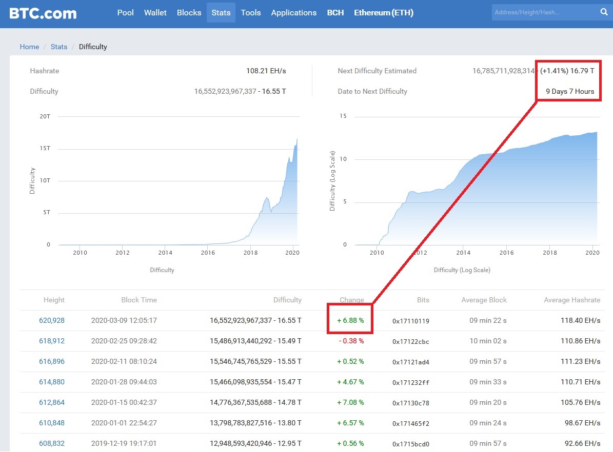 BTC ieguves grūtības. Avots: BTC.com