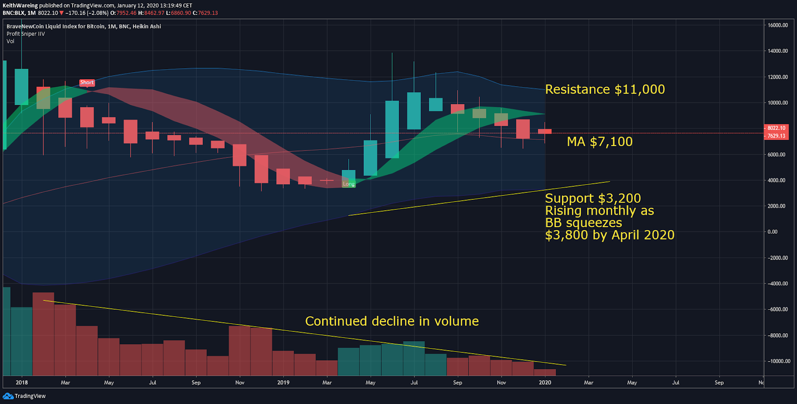 BTC USD ikmēneša diagramma. Avots: TradingView