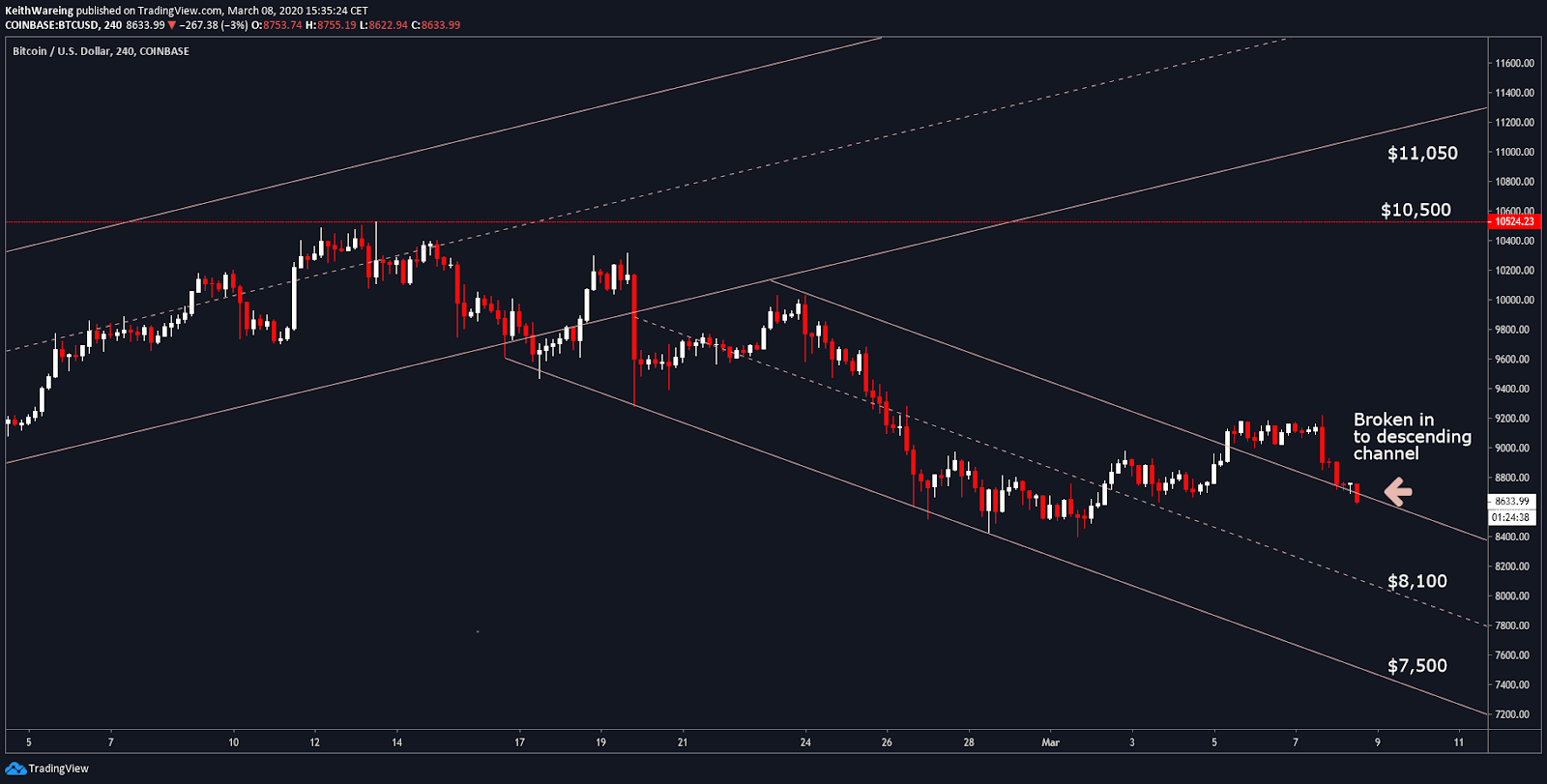 BTC USD 4 stundu avots: TradingView