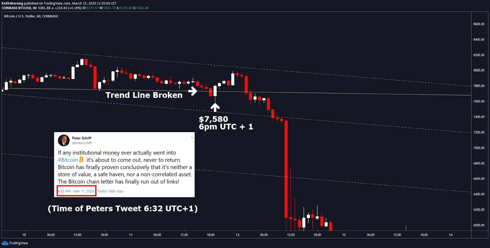 BTC USD 1 stunda Avots: TradingView