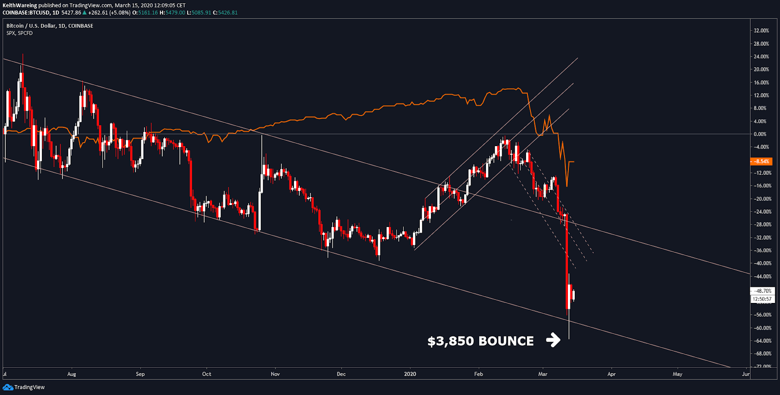 BTC USD / S un P 500 ikdienas avots: TradingView