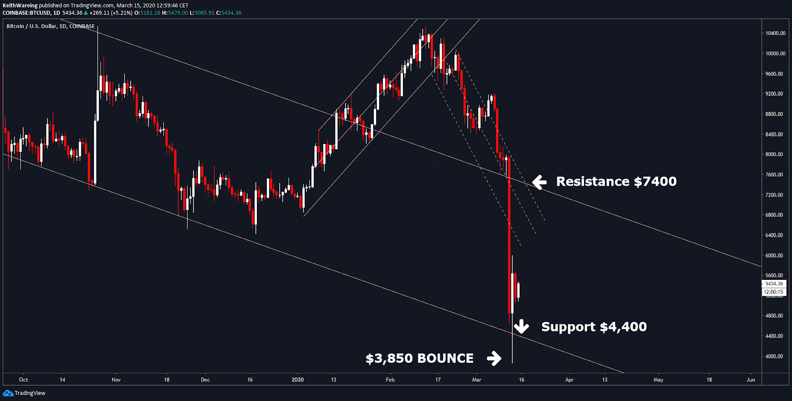 BTC USD ikdienas avots: TradingView