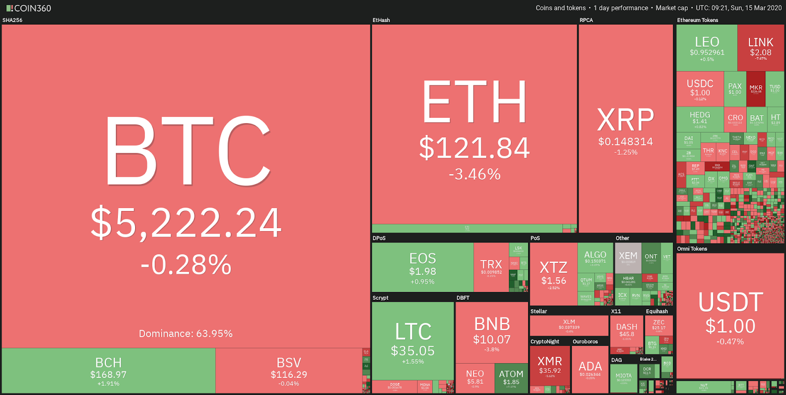 Dienas kriptogrāfijas tirgus veiktspēja. Avots: Coin360.com