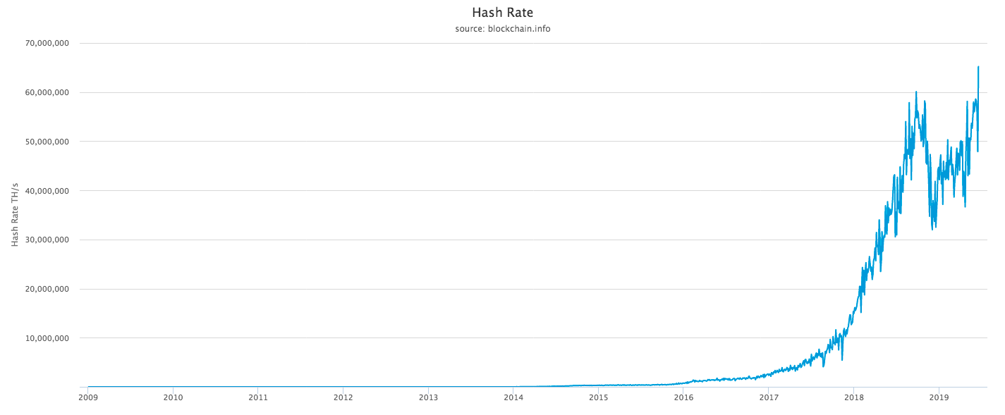 Bitcoin tīkla hash likme