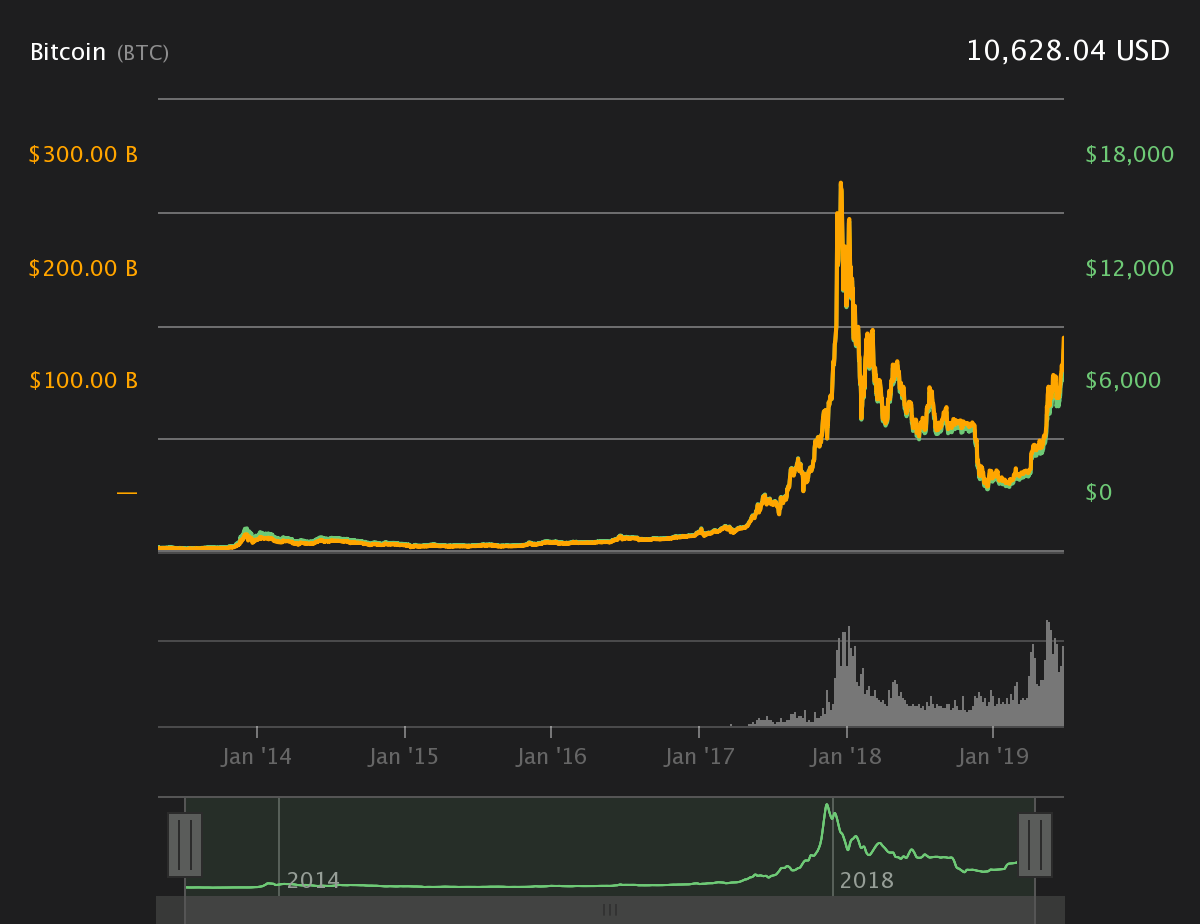 Bitcoin visu laiku veiktspēja