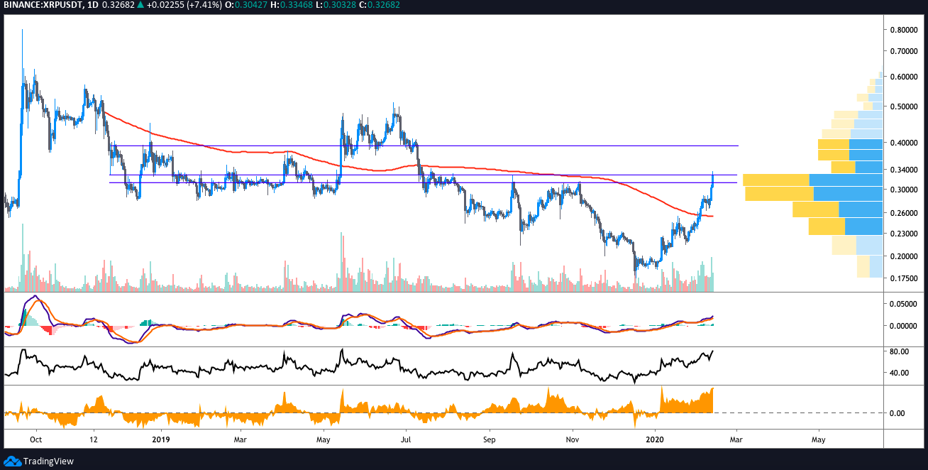 XRP USD dienas grafiks