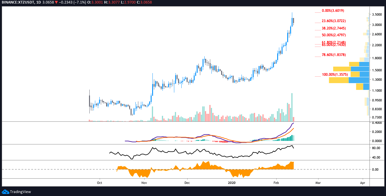 XTZ USD dienas grafiks