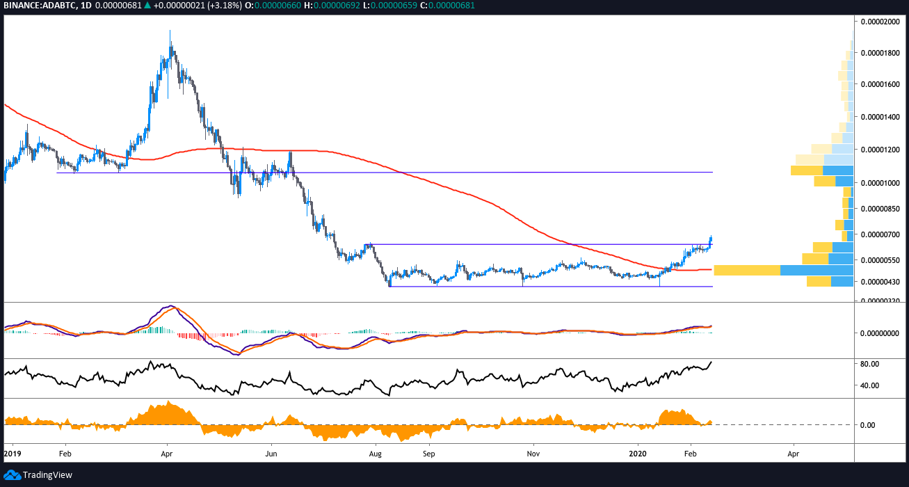 ADA BTC dienas grafiks