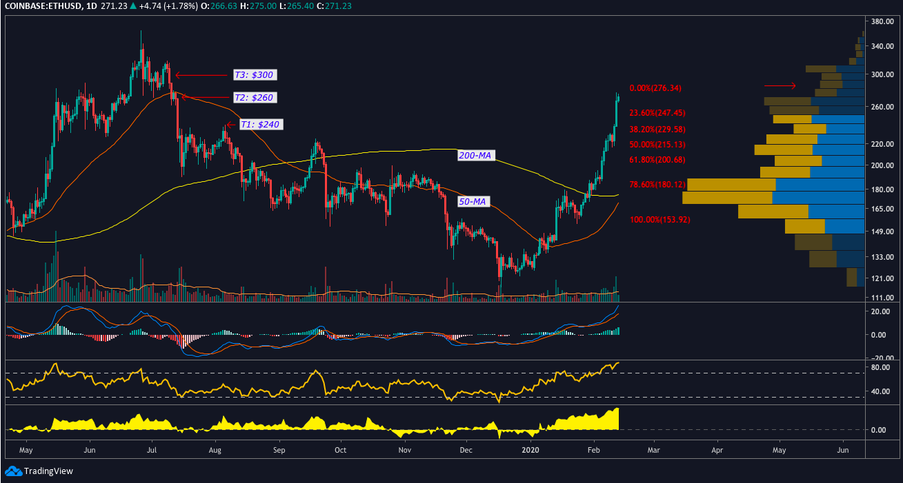 ETH USD dienas grafiks