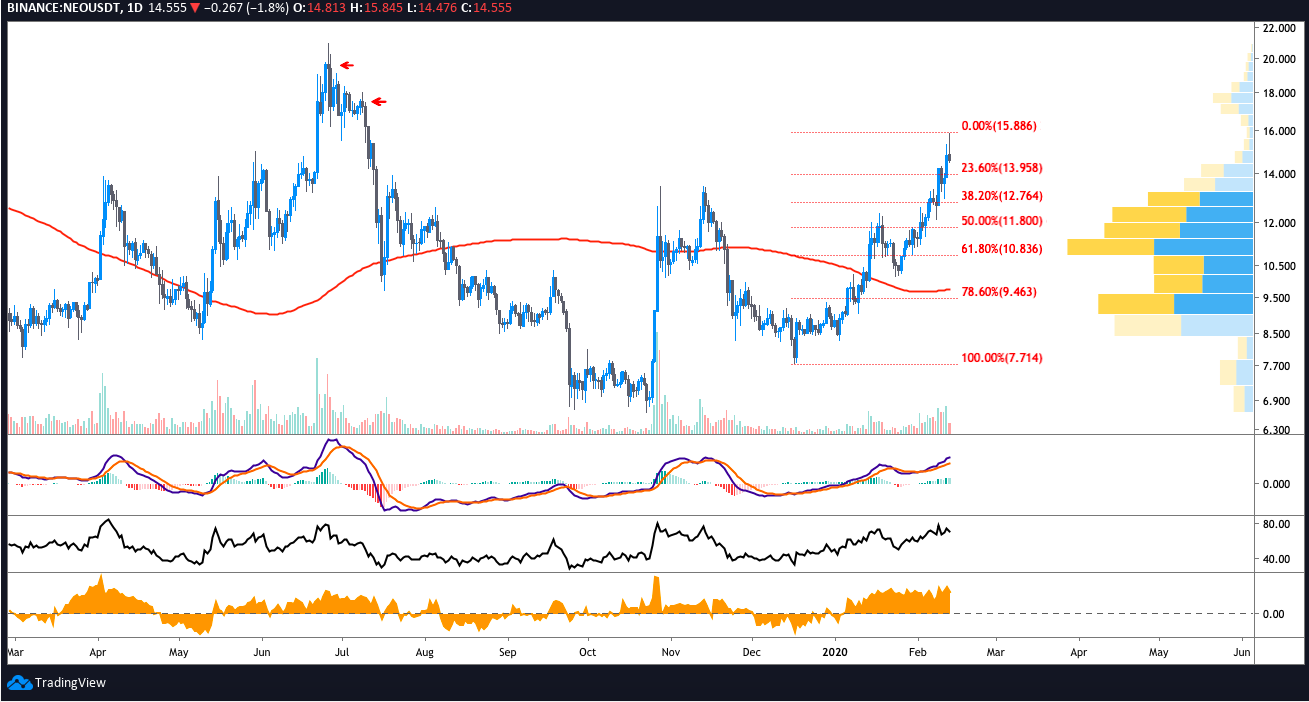 NEO USD dienas grafiks