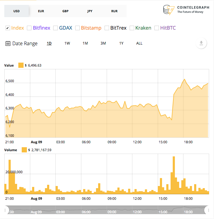 Bitcoin 24 stundu cenu diagramma