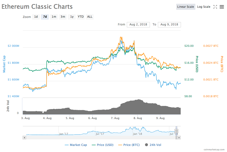 Ethereum Classic 7 dienu cenu diagramma