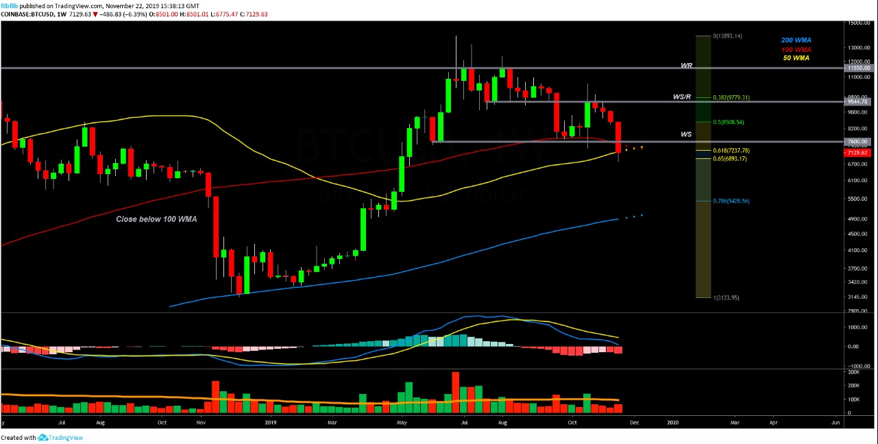 BTC USD nedēļas grafiks