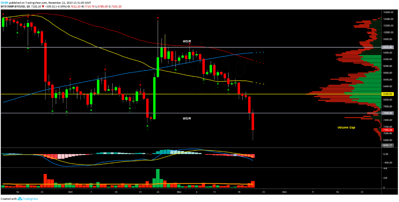 BTC USD dienas grafiks