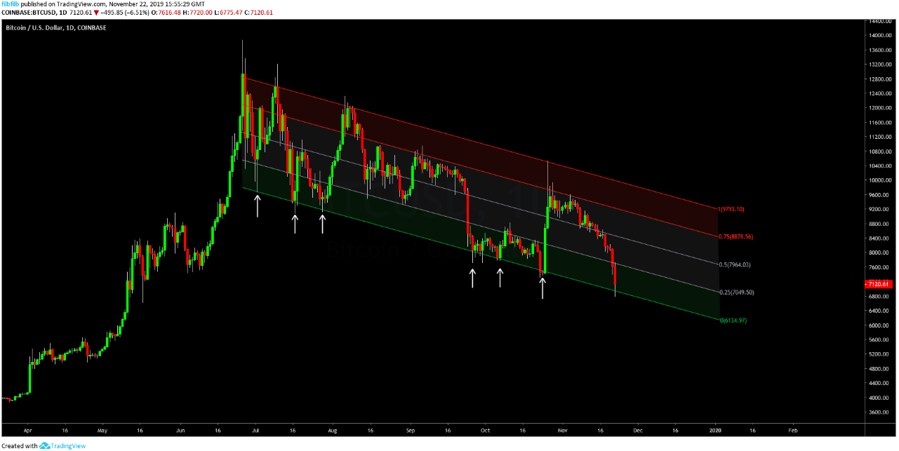 BTC USD dienas grafiks