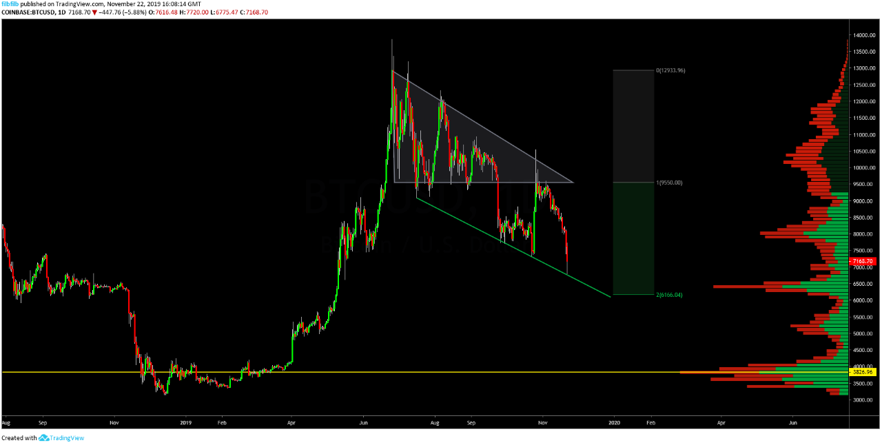 BTC USD dienas grafiks