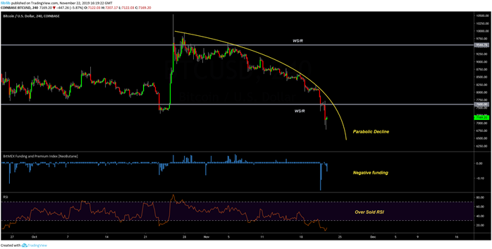 BTC USD 4 stundu grafiks