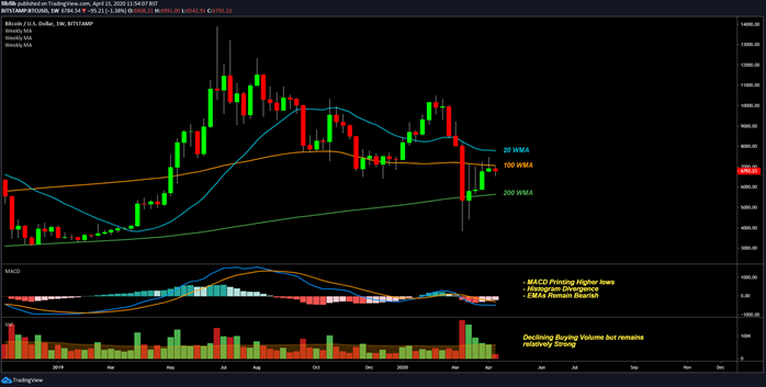 BTCUSD 1 nedēļas diagramma