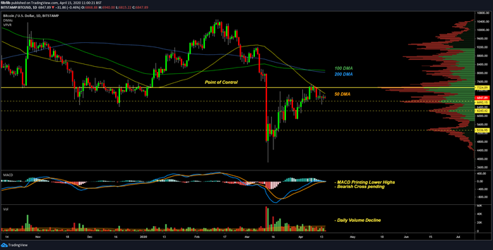 BTCUSD 1 dienas diagramma