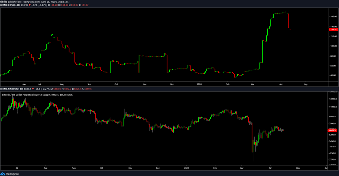 Bitcoin svārstīgums 1 dienas diagramma