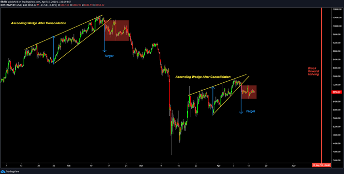 BTCUSD 4 stundu diagramma