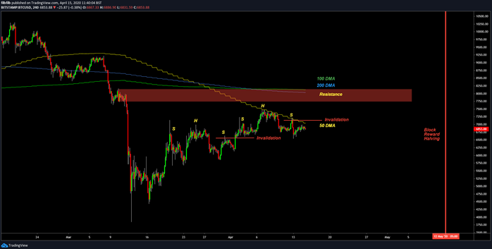 BTCUSD 4 stundu diagramma