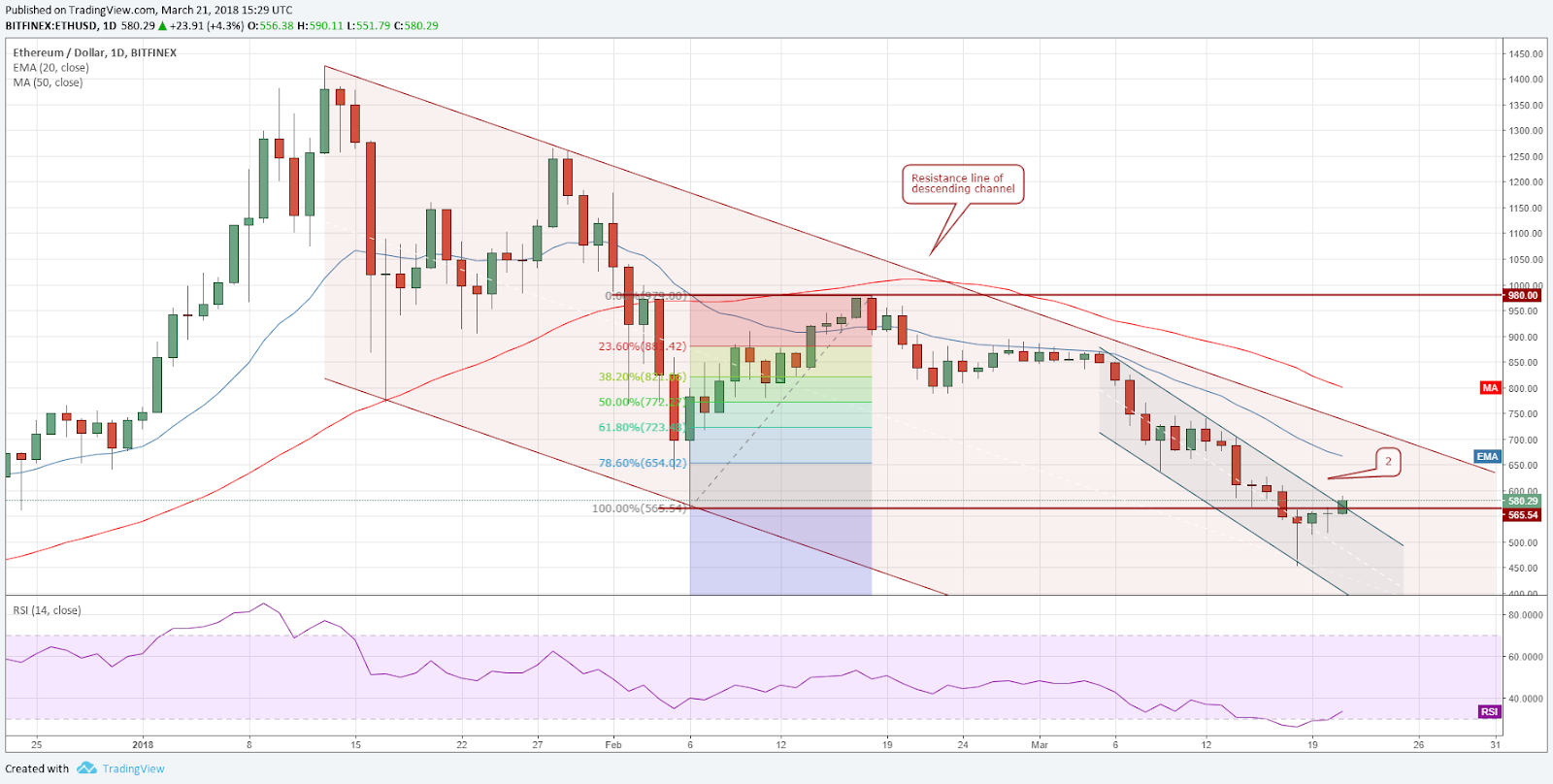 ETH / USD