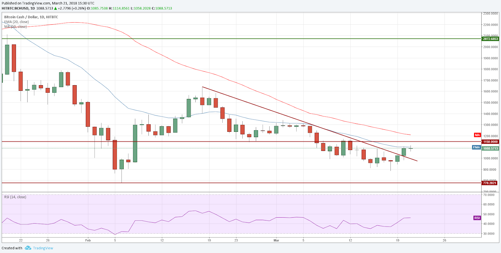 BCH / USD