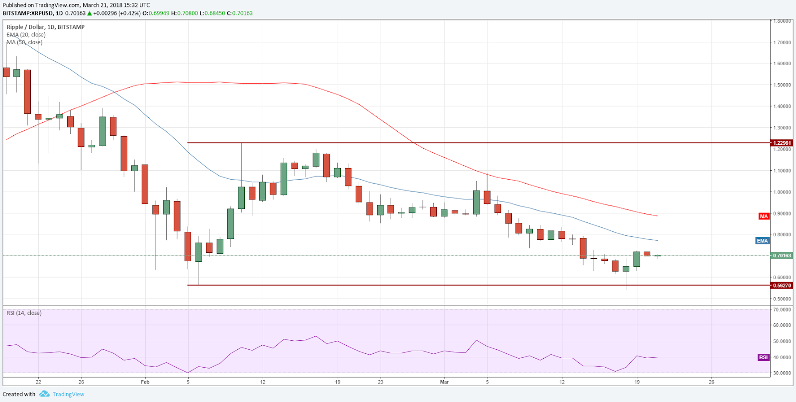 XRP / USD