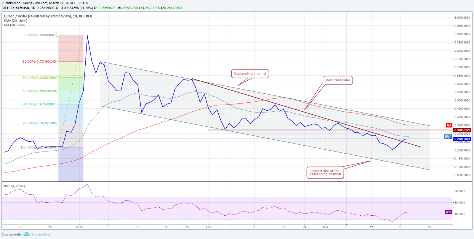 XLM / USD