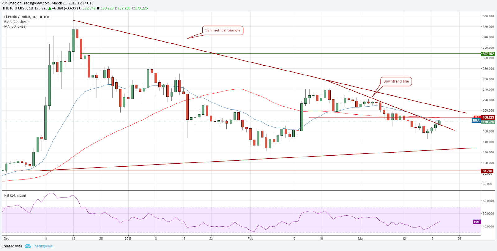 LTC / USD