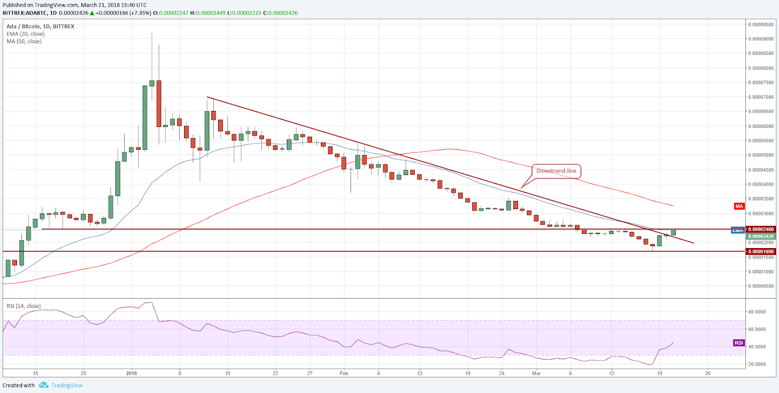 ADA / BTC