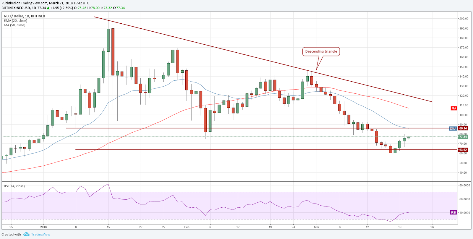 NEO / USD