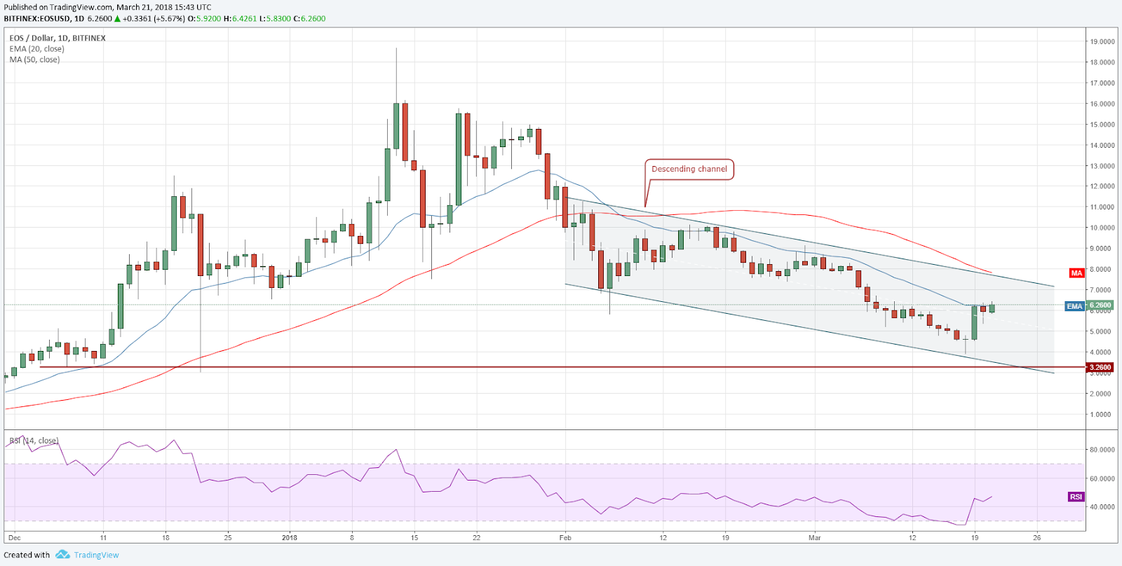 EOS / USD