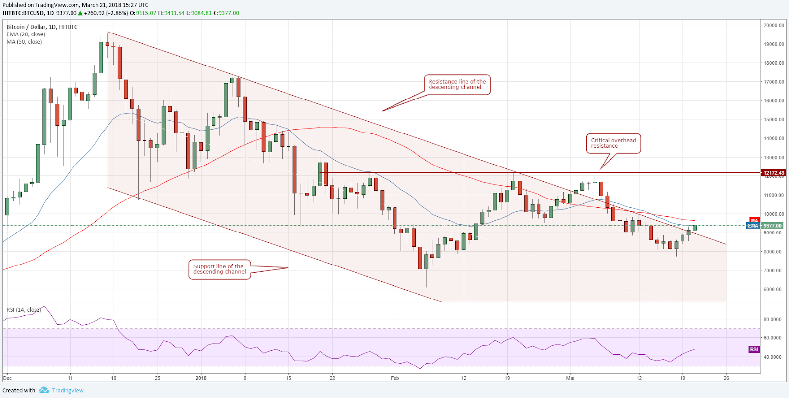 BTC / USD