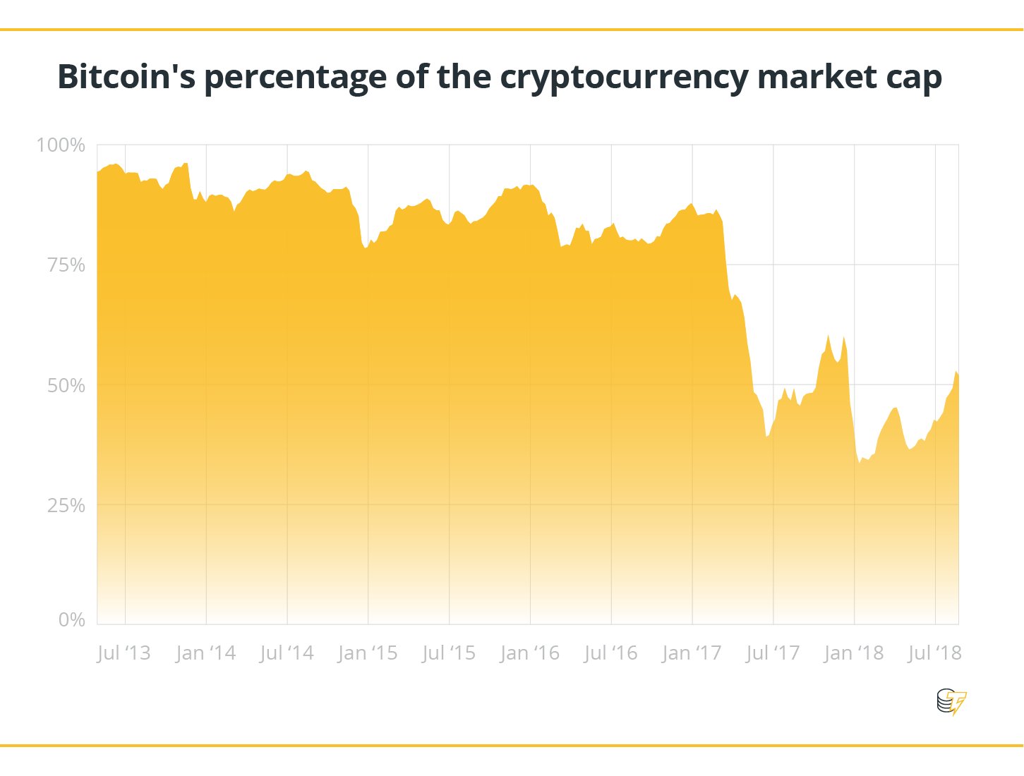 Bitcoin kriptovalūtas tirgus ierobežojuma procentuālais daudzums