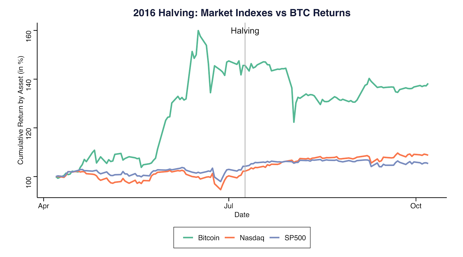 2016. gada samazināšana uz pusi: tirgus indeksi pret BTC ienesīgumu. Avots: Coinmetrics.io