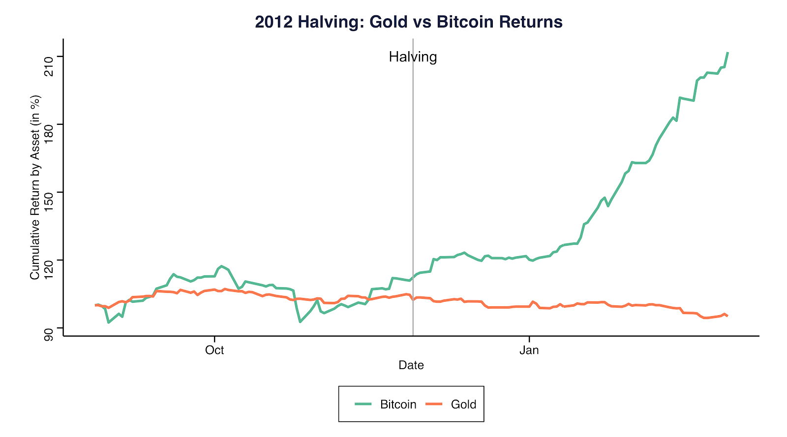 2012. gada uz pusi: Zelts pret Bitcoin atgriežas. Avots: Coinmetrics.io un Gold.org