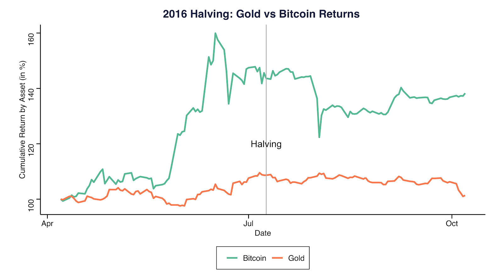 2016. gada uz pusi: Zelts pret Bitcoin atgriežas. Avots: Coinmetrics.io un Gold.org