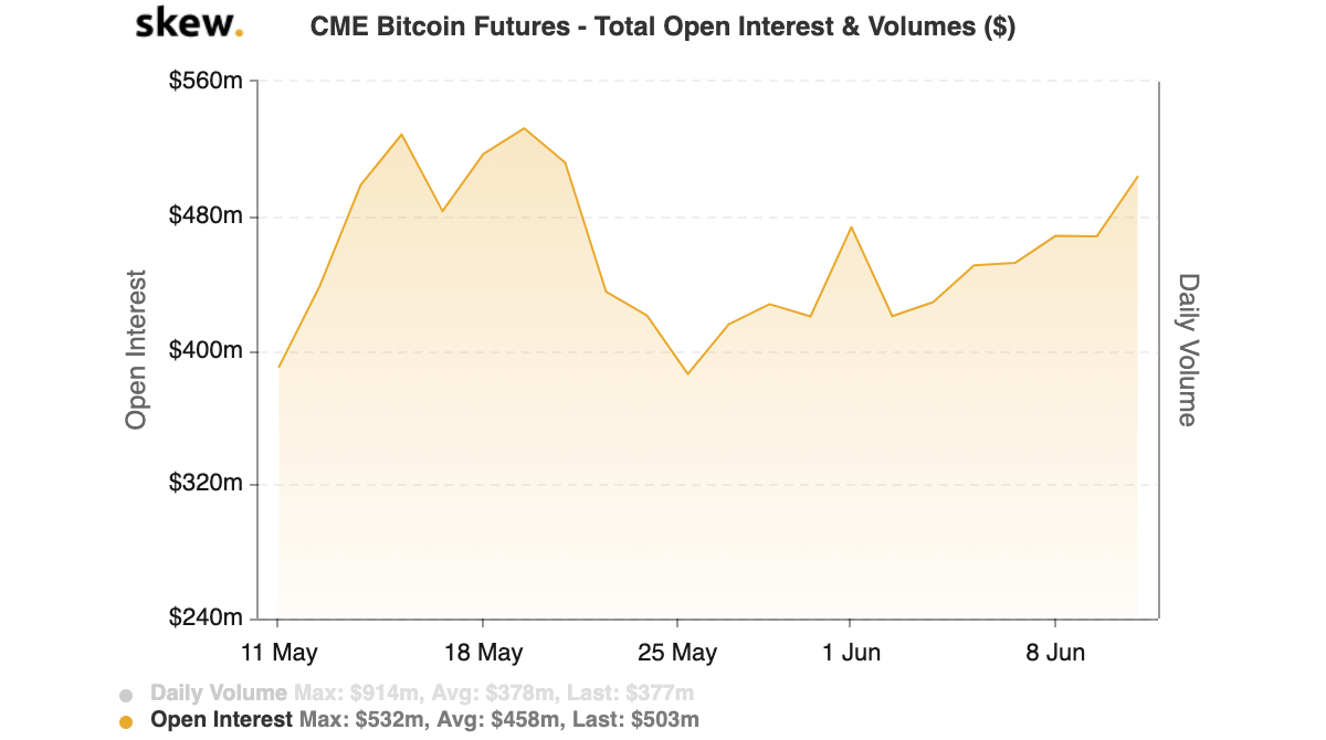 CME Bitcoin Futures Total Open Procenti. Avots: Šķībs