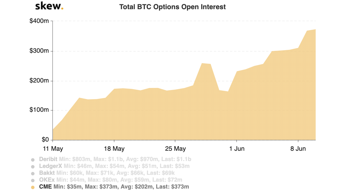 CME Bitcoin opcijas atklāj interesi. Avots: Šķībs