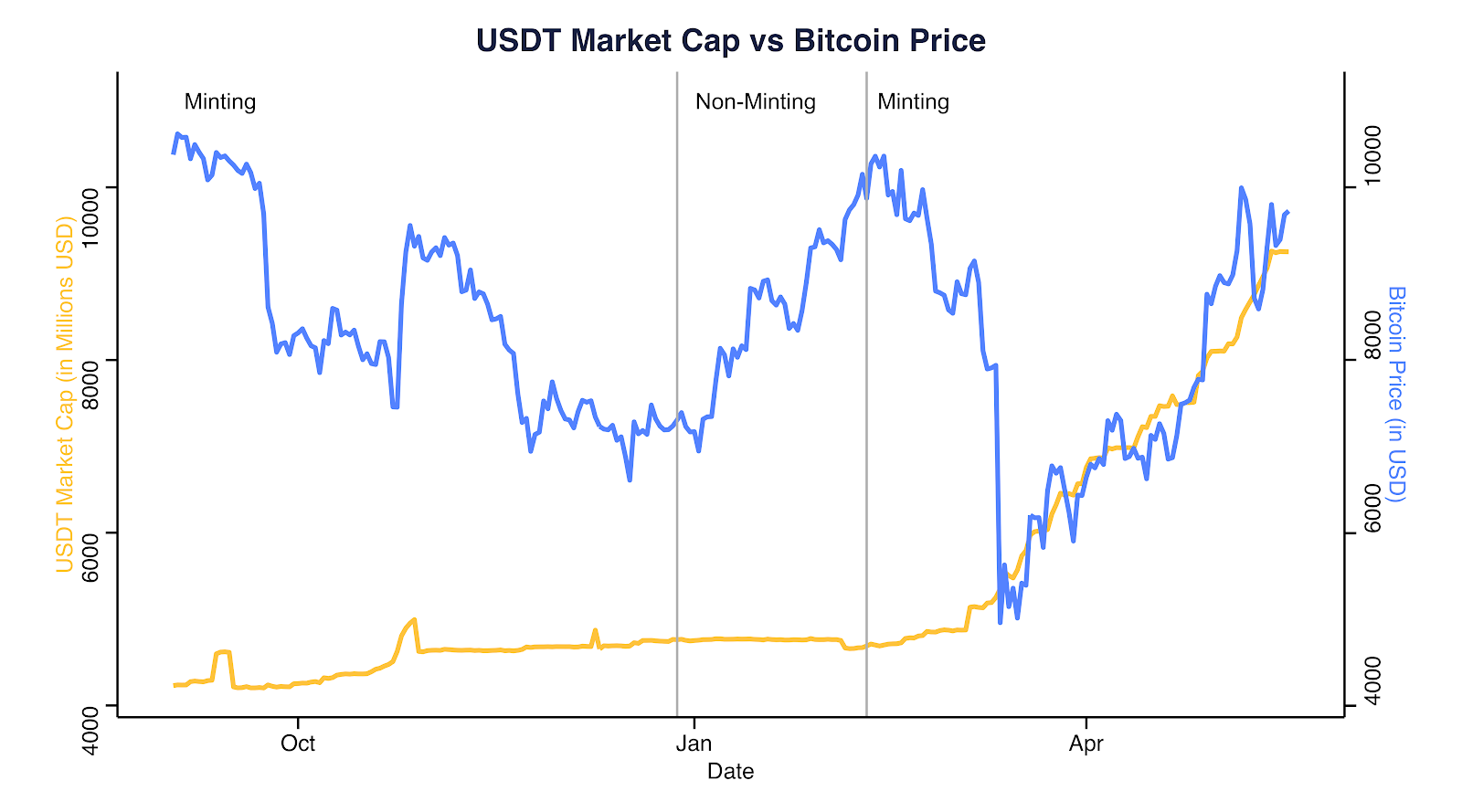 USDT tirgus ierobežojums pret Bitcoin (2019. gada 2. septembris – 2020. gada 18. maijs). Avots: Coinmetrics.io