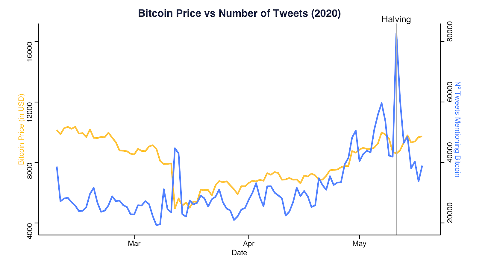 BTC cena pret tvītu skaitu 2020. gadā. Avots: Coinmetrics.io un Bitinfocharts