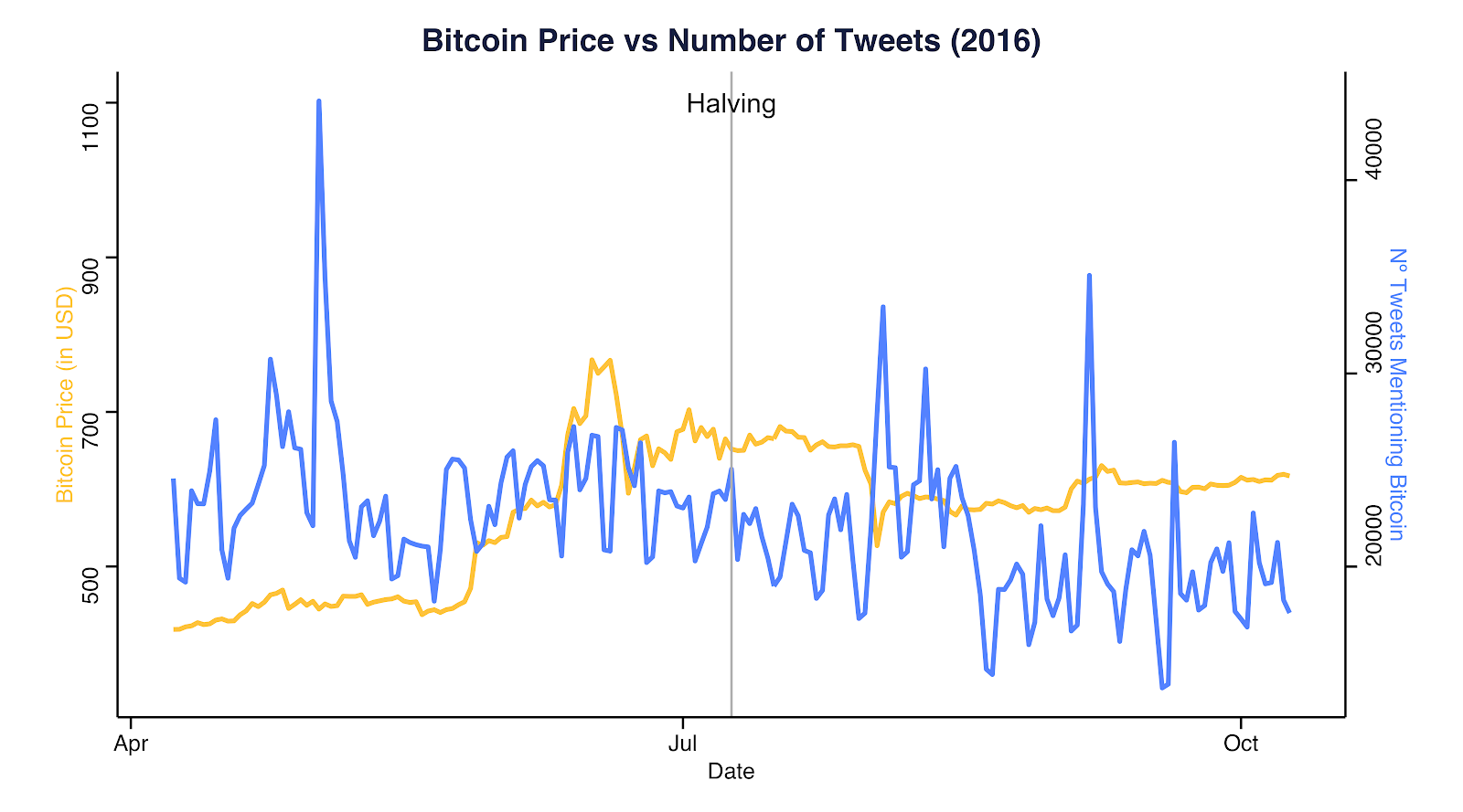 BTC cena pret tvītu skaitu 2016. gadā. Avots: Coinmetrics.io un Bitinfocharts