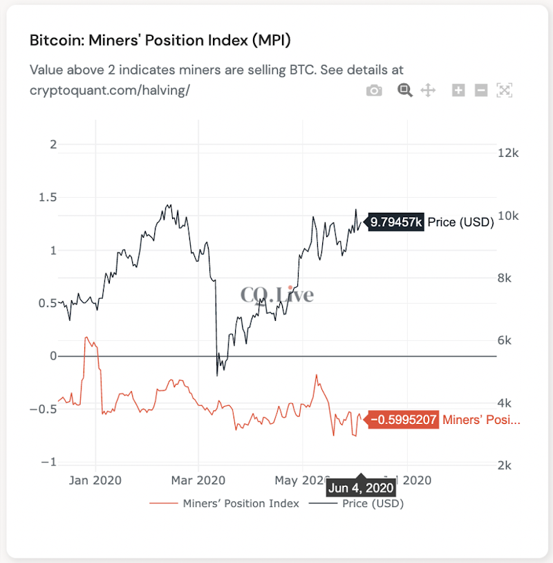 Kalnraču pozīcijas indekss (MPI). Avots: CryptoQuant