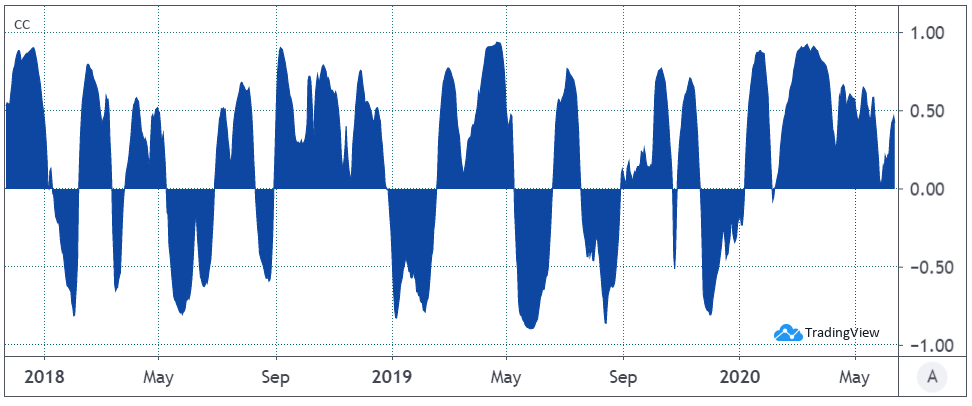 30 dienu Bitcoin USD korelācija Vs. S & amp; P 500. Avots: TradingView