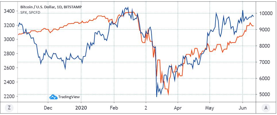 Bitcoin USD (zils) pret S & amp; P 500. Avots: TradingView
