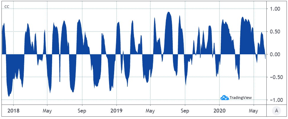 30 dienu Bitcoin USD korelācija pret zeltu - Avots: TradingView